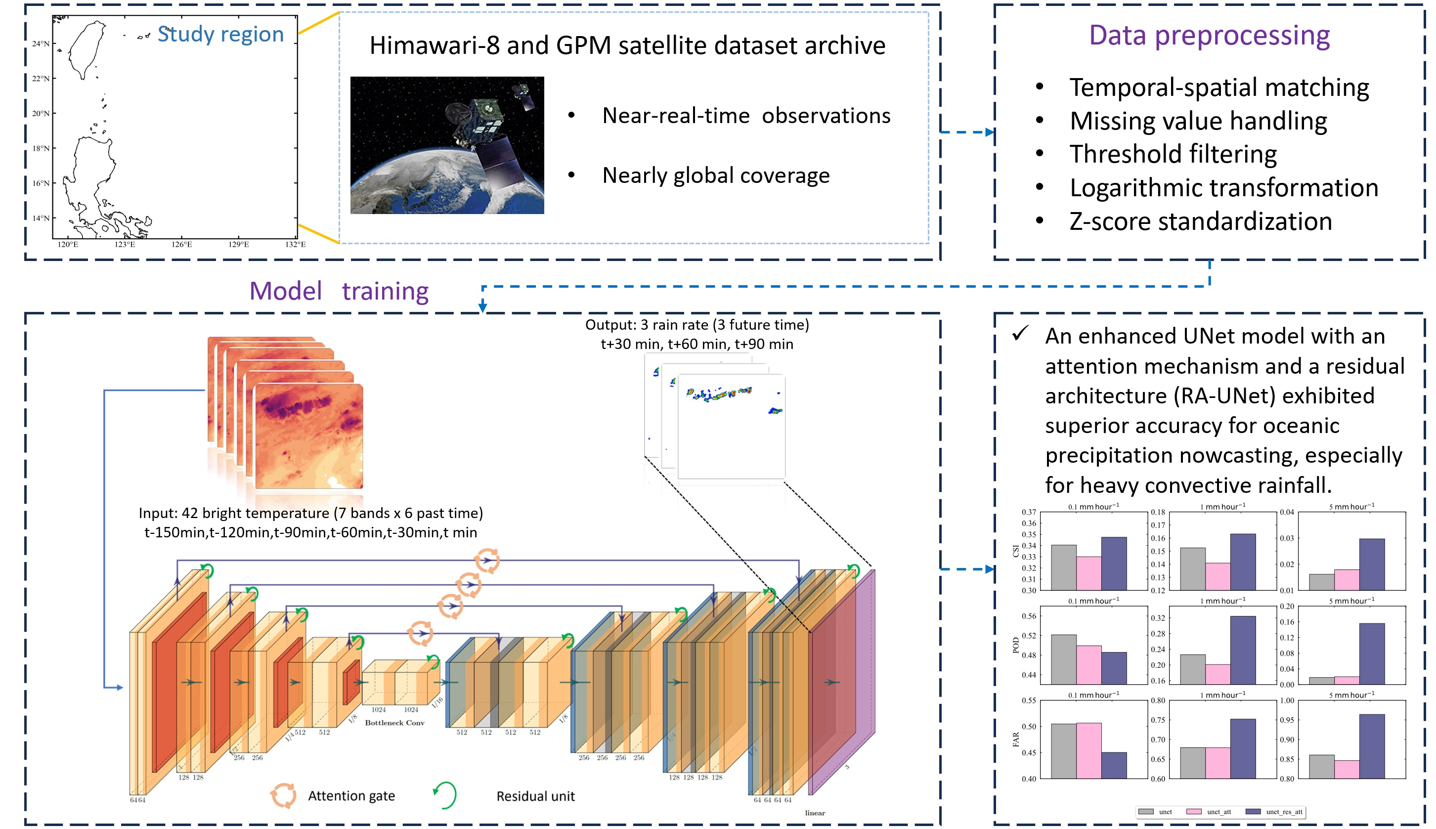 Deep Learning in Meteorology