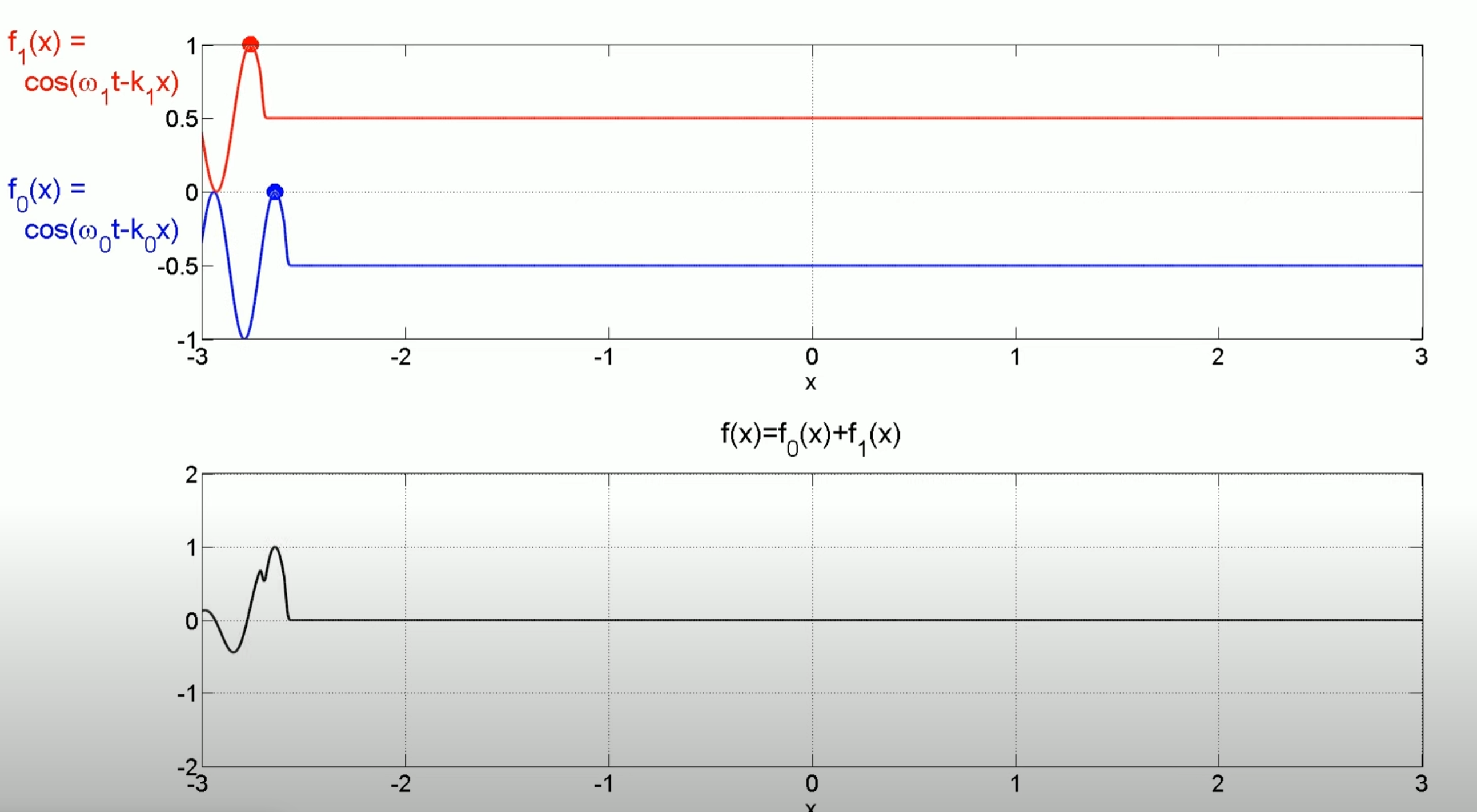 One dimensional positive, negative, and zero group velocity